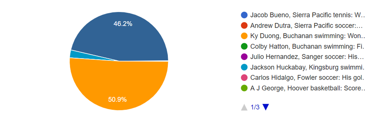 Boys poll