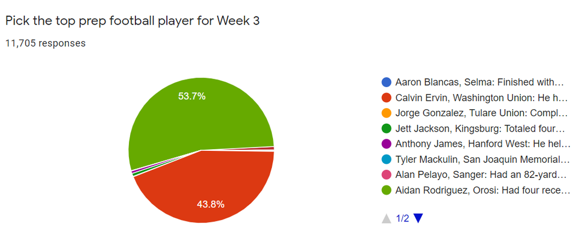 The Fresno Bee’s Player of the Week poll results for Week 3.