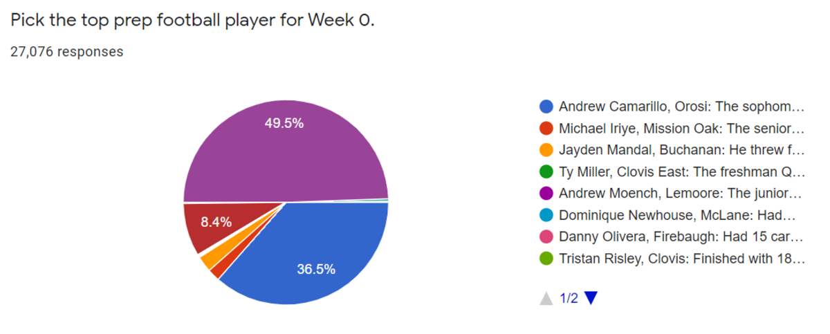 Player of the Week