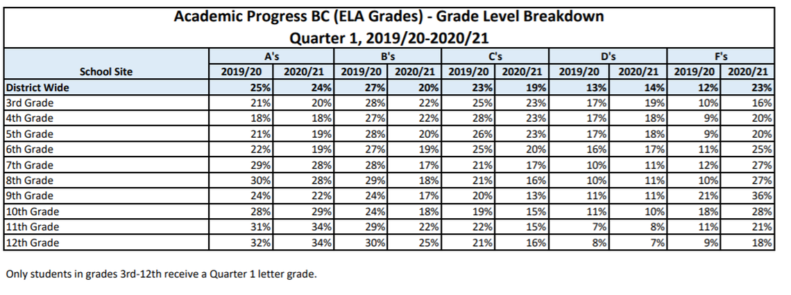 Data from the Fresno Unified School District shows quarter 1 grades from this school year compared to the previous year.