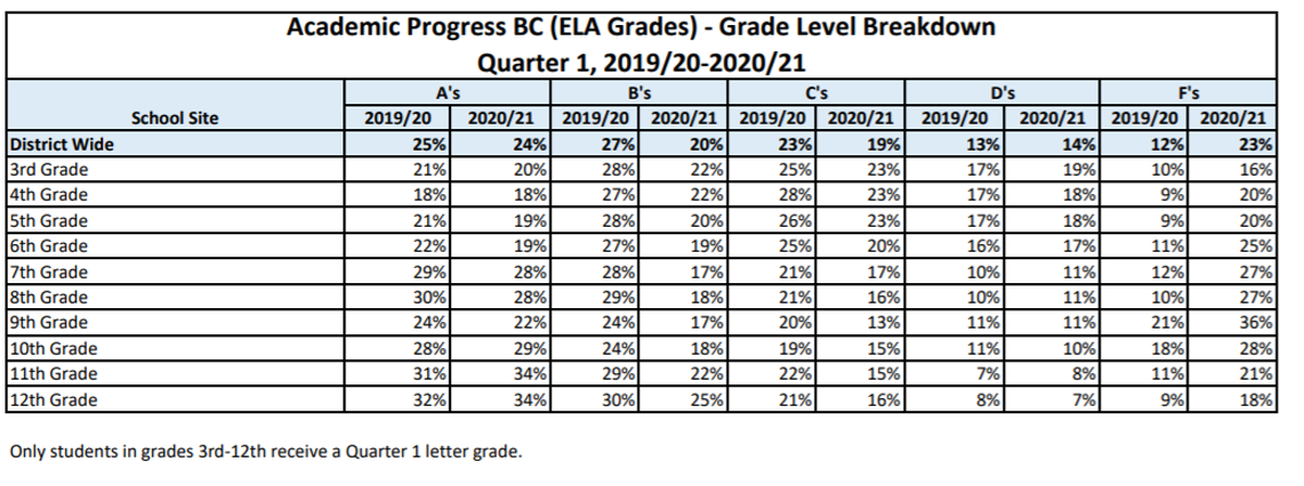 Data from the Fresno Unified School District shows quarter 1 grades from this school year compared to the previous year.