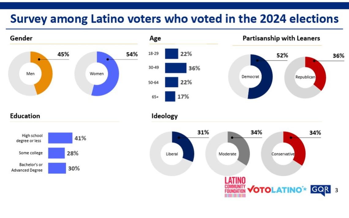 The survey, conducted from April 10–14, 2025, polled 1,000 Hispanic voters nation-wide who participated in the 2024 election.&nbsp;