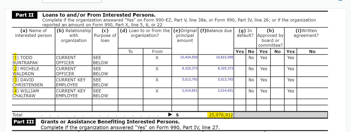 Valley Children’s Hospital’s federal tax filing form for the tax year ending Sept. 30, 2018, shows the nonprofit had spent close to $26 million on “collateral assignment split dollar” arrangements for four executives by then. By September of last year, those numbers had doubled to $52 million spent for the coverage of eight executives.