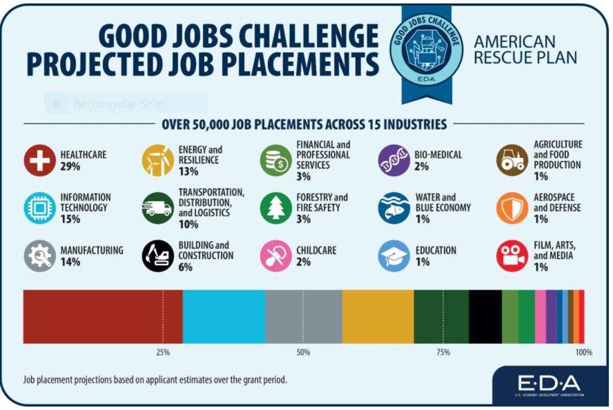 The Good Jobs Challenge is administered by the federal Economic Development Administration.