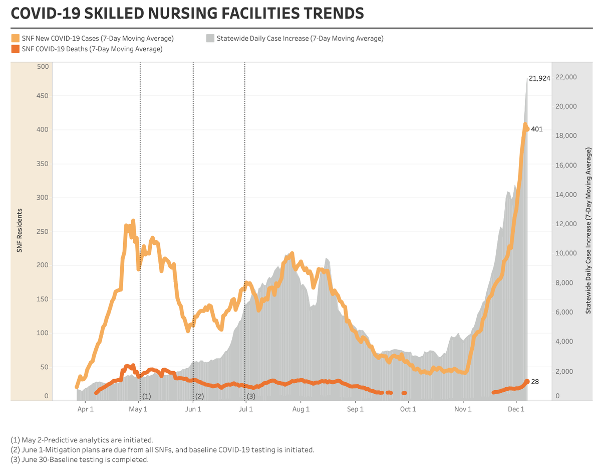 Copy of a California Department of Public Health graph showing new COVID-19 cases and deaths in skilled nursing facilities alongside cases in the community in California since April 2020.