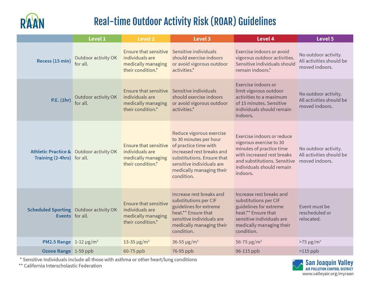 Most air quality tools provide a color coded guide to how bad the air is, ranging from green indicating the air quality is good, to purple, indicating the air quality is hazardous or dangerous for everyone. Public health officials offer a guide to alter activity based on the color.