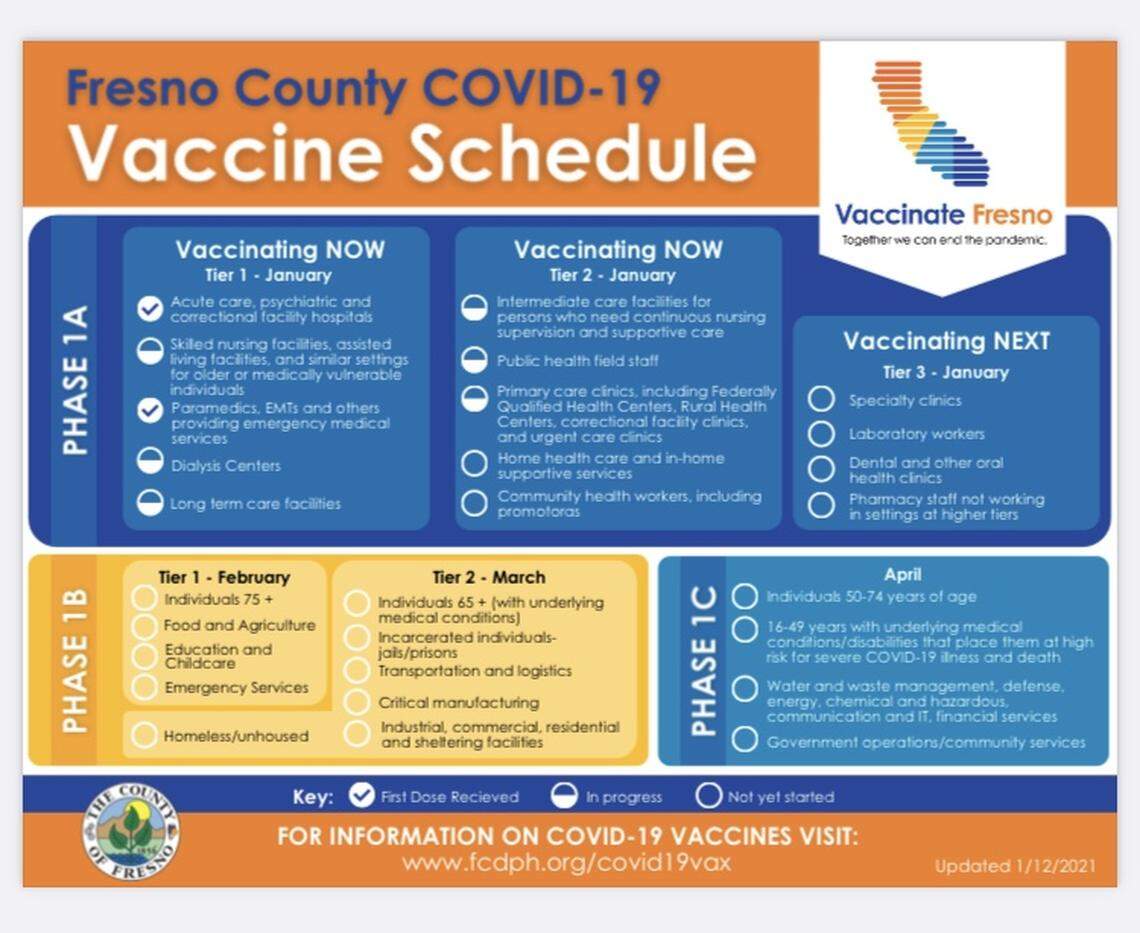 Fresno County’s initial schedule for administering the COVID-19 vaccine, published Tuesday, Jan. 12, 2021, by the county’s Department of Public Health.