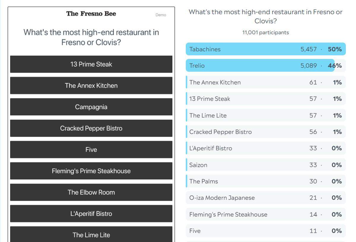 Results of The Fresno Bee poll for the most high-end restaurant in Fresno and Clovis.