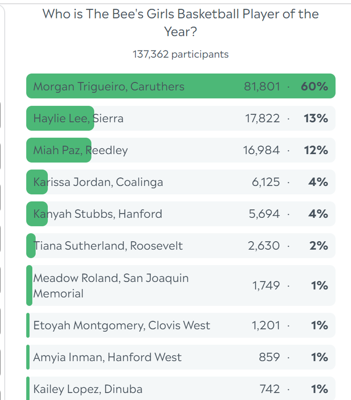 Fan voting for The Bee’s Girls’ Player of the Year.