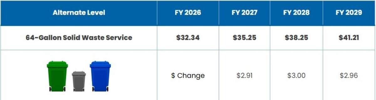 Price increase chart for 64-gallon carts.