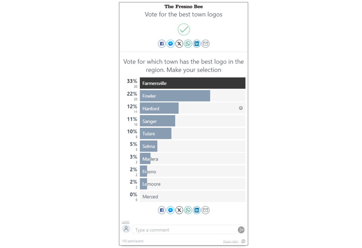 The poll – where people could vote for which town has the best logo in the region – received responses from 105 participants.