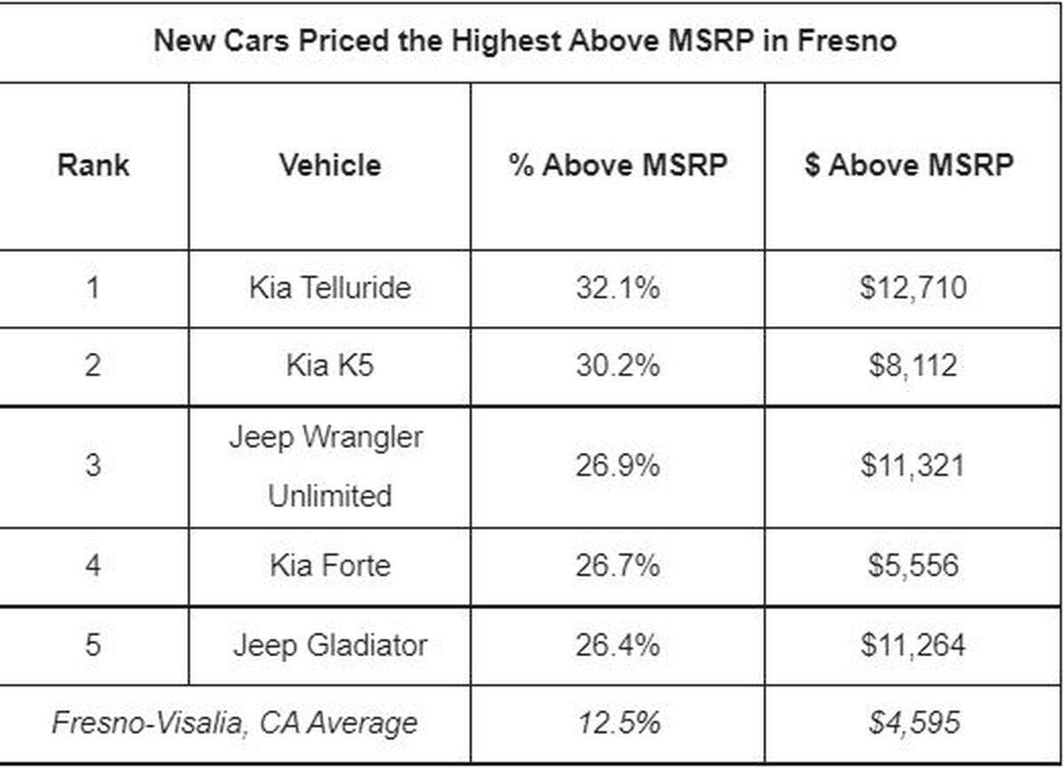 Supply chain problems, including a shortage of microchips, continue to drive dealer markups on Fresno car lots. But the price jumps are higher on Kias and Jeeps,