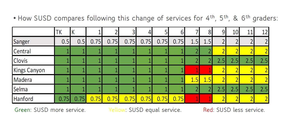 Before a recent change, Sanger Unified was providing less busing for 4-6 graders than six neighboring districts. After board action to add busing service for those students by reducing the no-transport zone between their homes and their schools, the district will provide more transportation services than most districts, which is pictured.