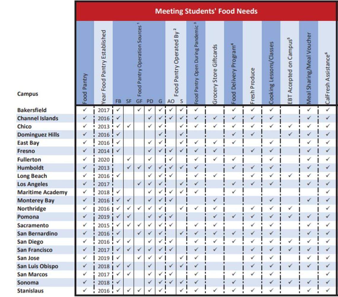 A quick snapshot of how California State University campuses are addressing food insecurity as of April 2021.