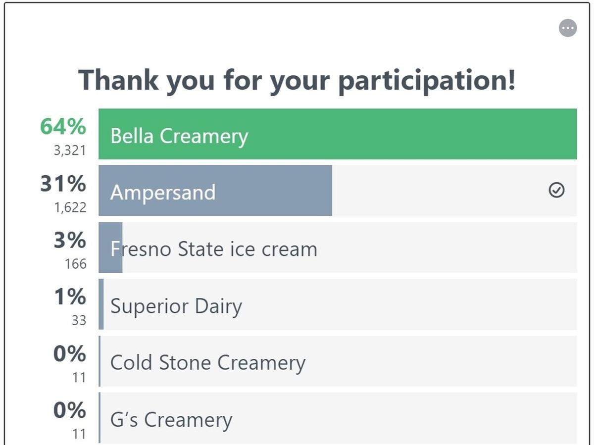 Winners of the poll for the best ice cream in the Fresno area.
