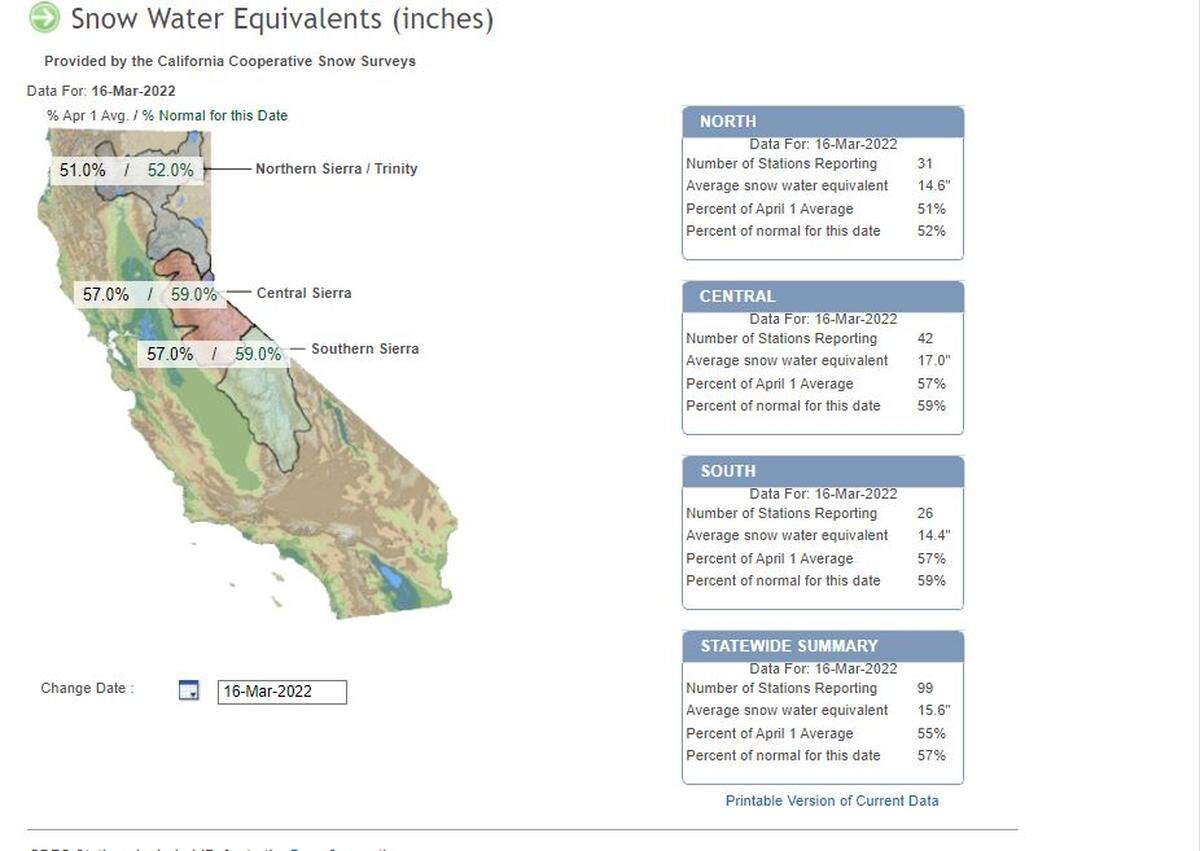 Annual snowpack levels are well-below normal, according to estimates issued in Mid-March.