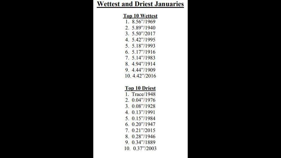 National Weather Service January rainfall data.
