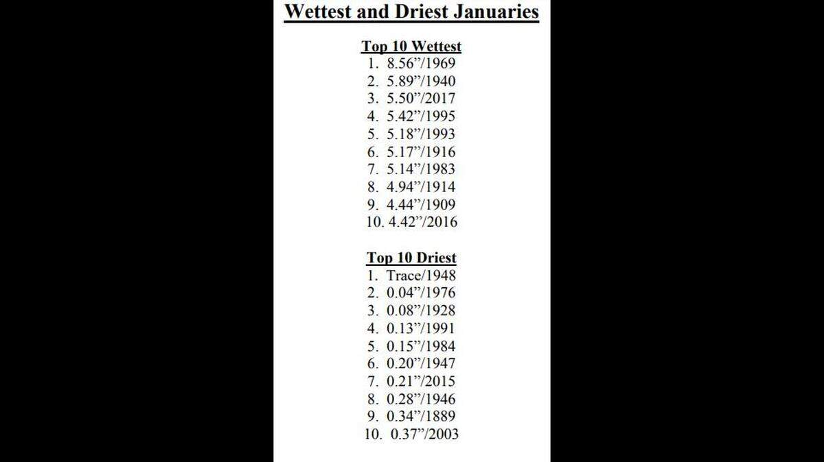 National Weather Service January rainfall data.