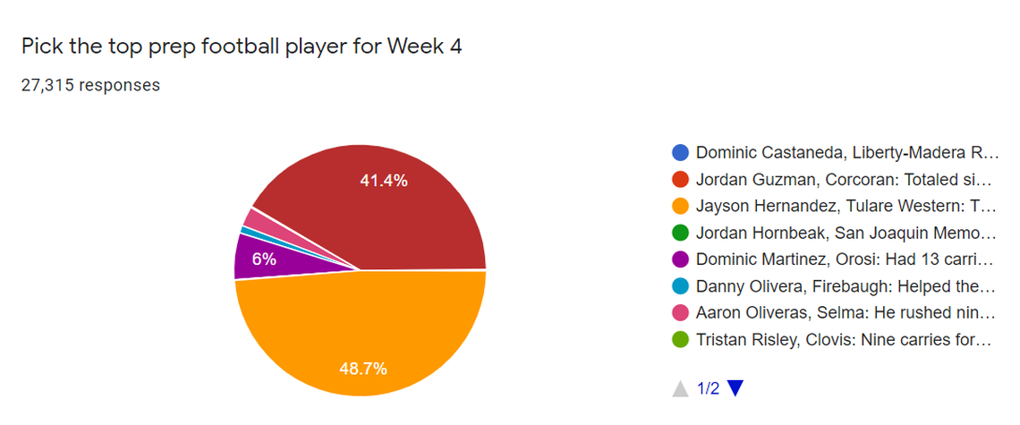The Fresno Bee Player of the Week voting results for Week 4.