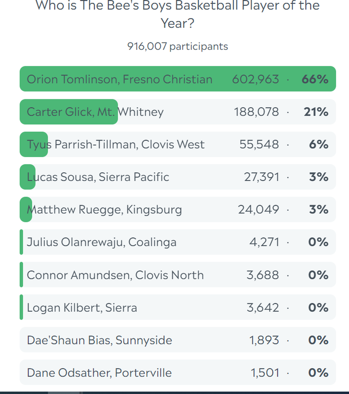 The Bee’s fan voting for the boys basketball player of the year.