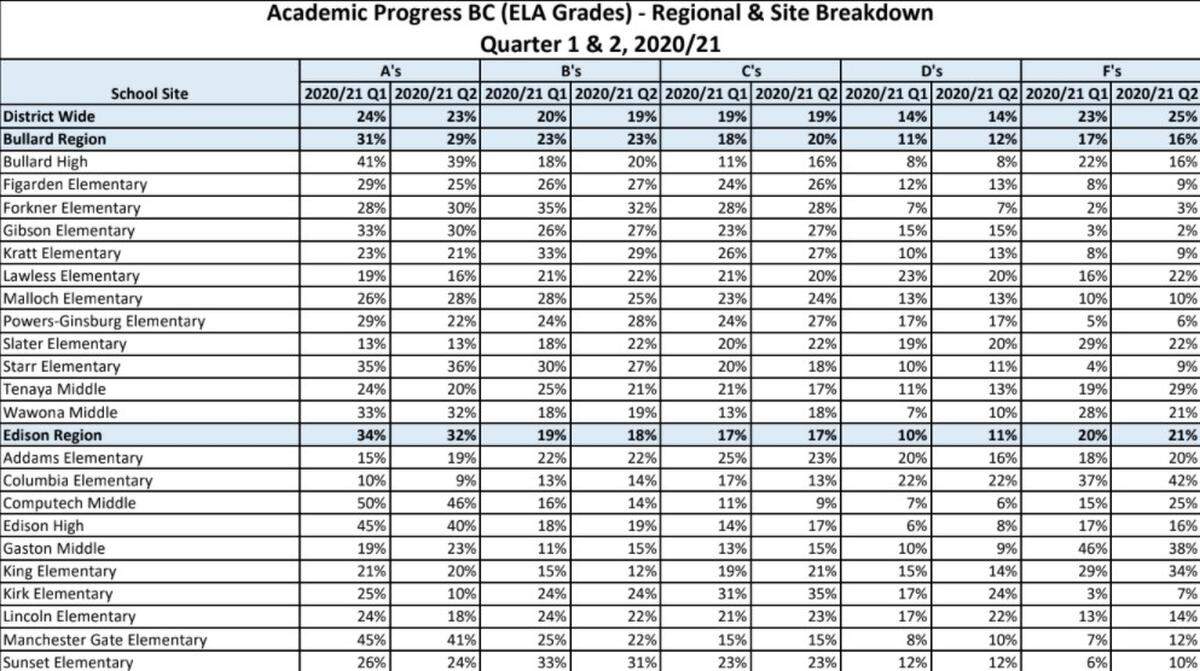 A chart shows a comparison of grades at some Fresno Unified schools between the first and second quarter of the 2020-2021 school year.
