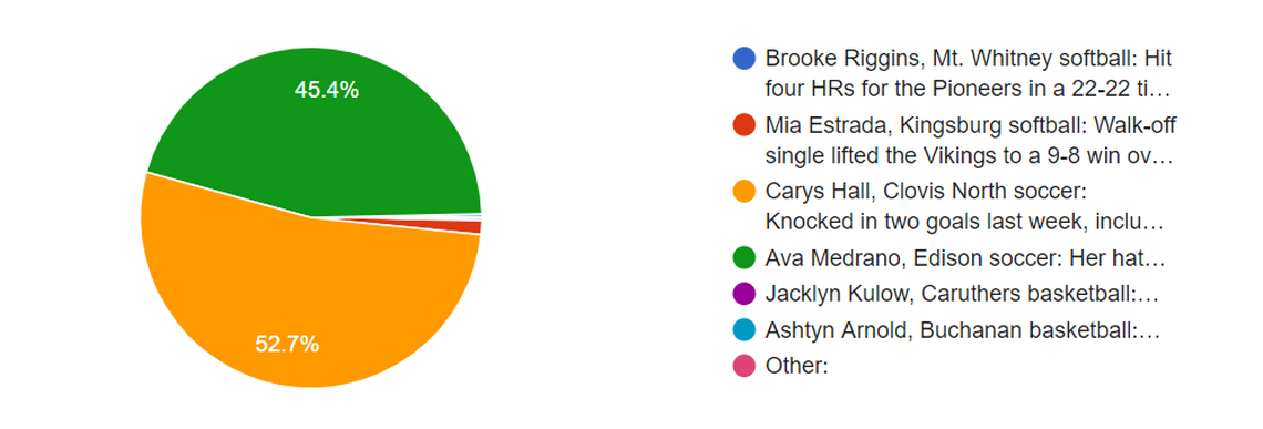 Girls poll results
