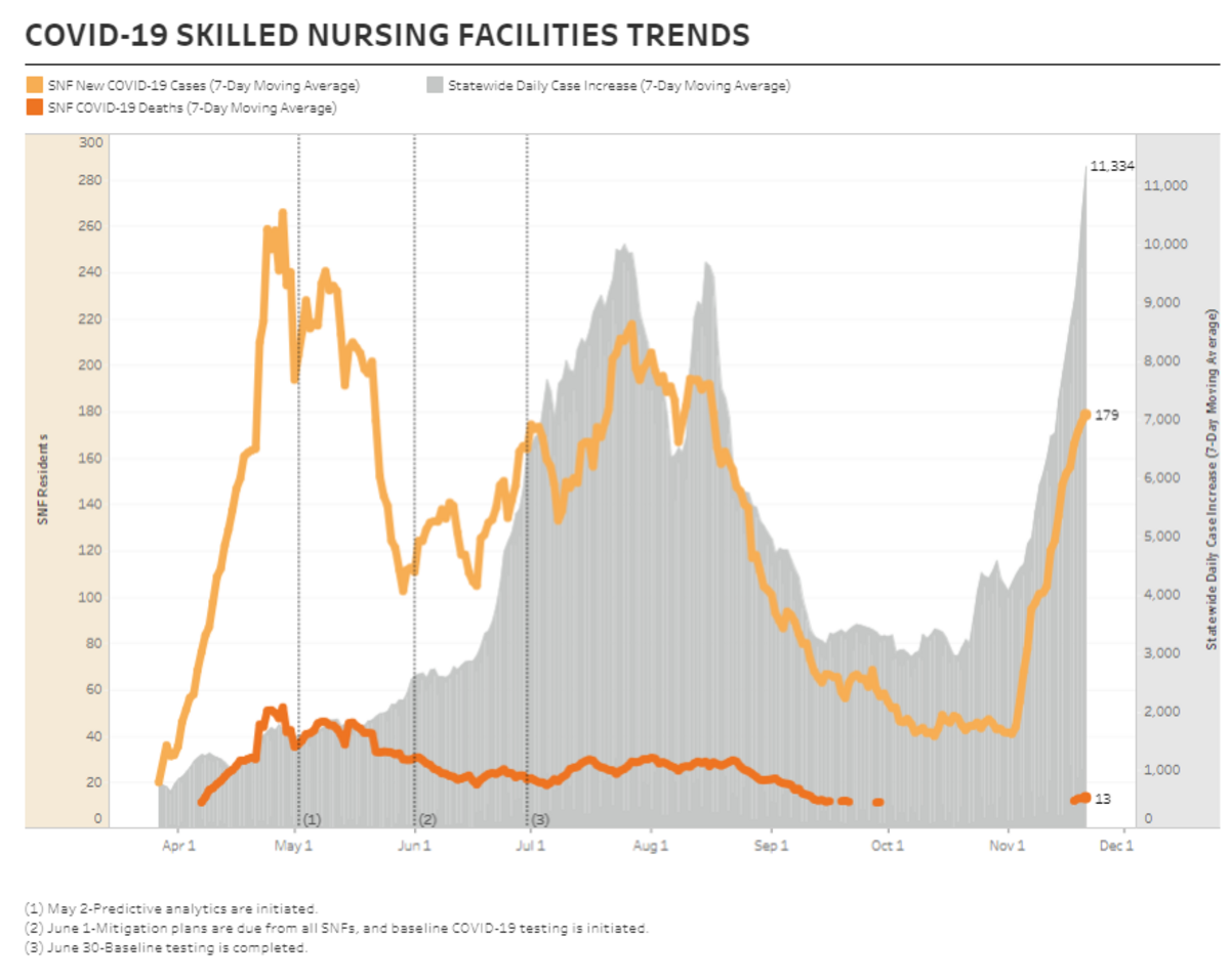 Copy of a California Department of Public Health graph showing new COVID-19 cases and deaths in skilled nursing facilities in California since April 2020.