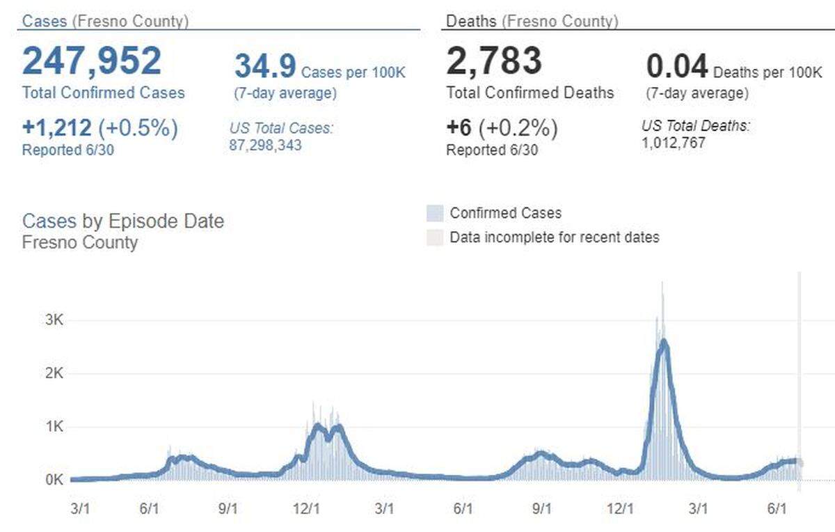 Fresno County Health data shows progression of Covid-19 since January of 2020.