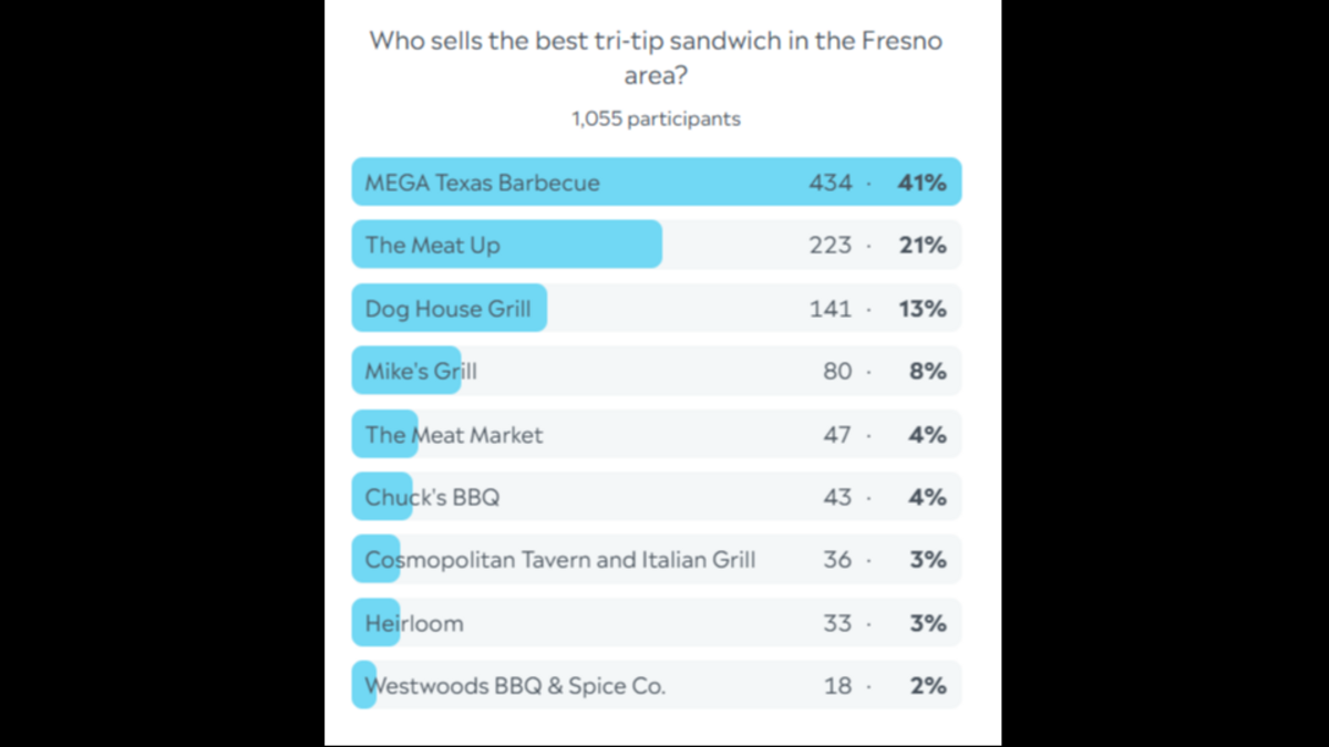 Fresno Bee poll results.