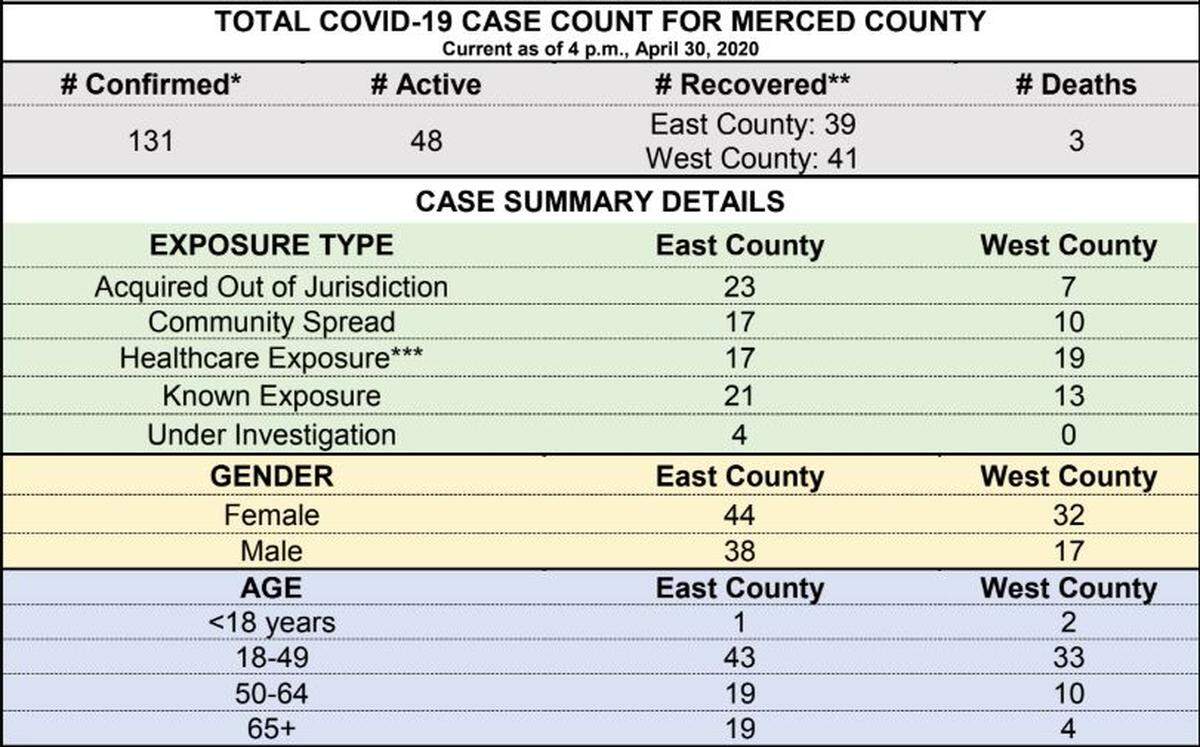 Source: County of Merced