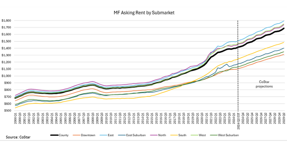 A study prepared for the city of Fresno in 2025 showed the downtown area’s asking rents for multifamily units went from being ranked near the middle of Fresno County’s submarkets in the year 2000 to having the county’s lowest asking rents by 2024.