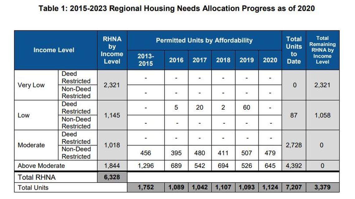 City of Clovis 2020 Regional Housing Needs Assessment, a state mandated progress report to assess a city’s housing goals that include affordable housing.