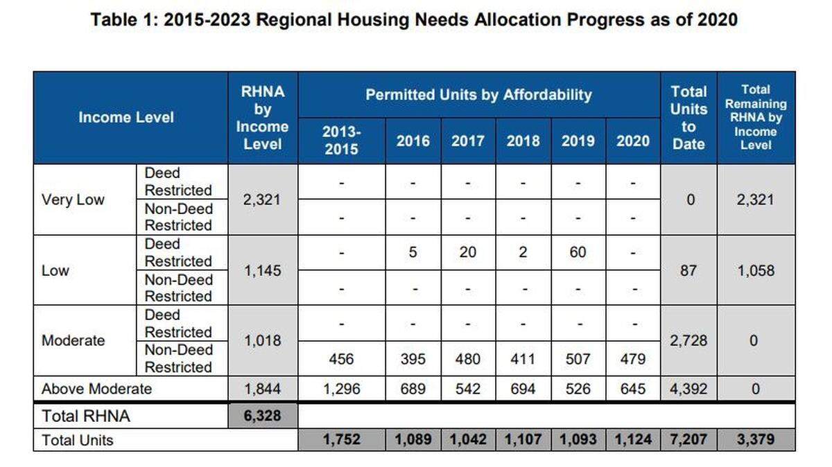 City of Clovis 2020 Regional Housing Needs Assessment, a state mandated progress report to assess a city’s housing goals that include affordable housing.