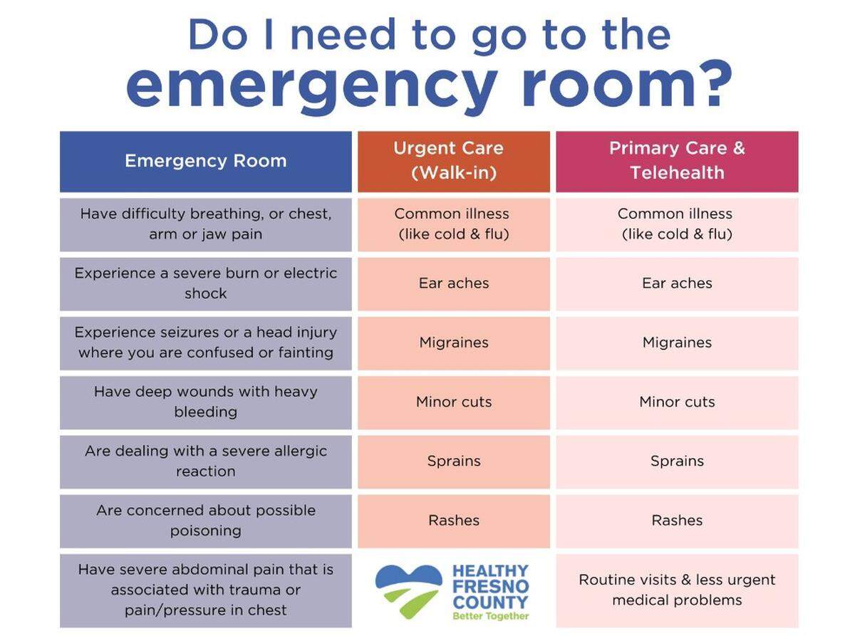 A table of medical conditions and symptoms details the types of cases for which people should seek treatment at a hospital emergency room, compared to less serious cases that can be treated on a walk-in basis at urgent-care centers or health clinics, or by a patient’s personal physician or using telehealth resources from their health insurance carrier.