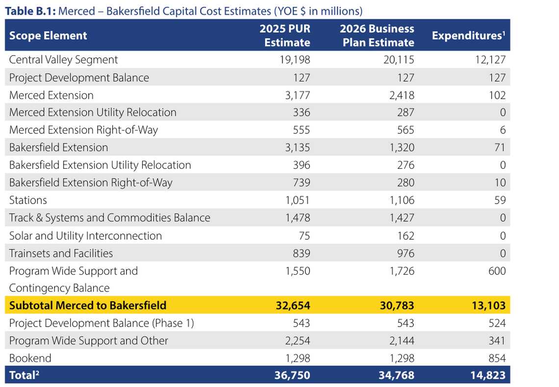 A table in the California High-Speed Rail Authority’s draft 2026 business plan shows where the agency’s potential cost savings in the Central Valley would be made.