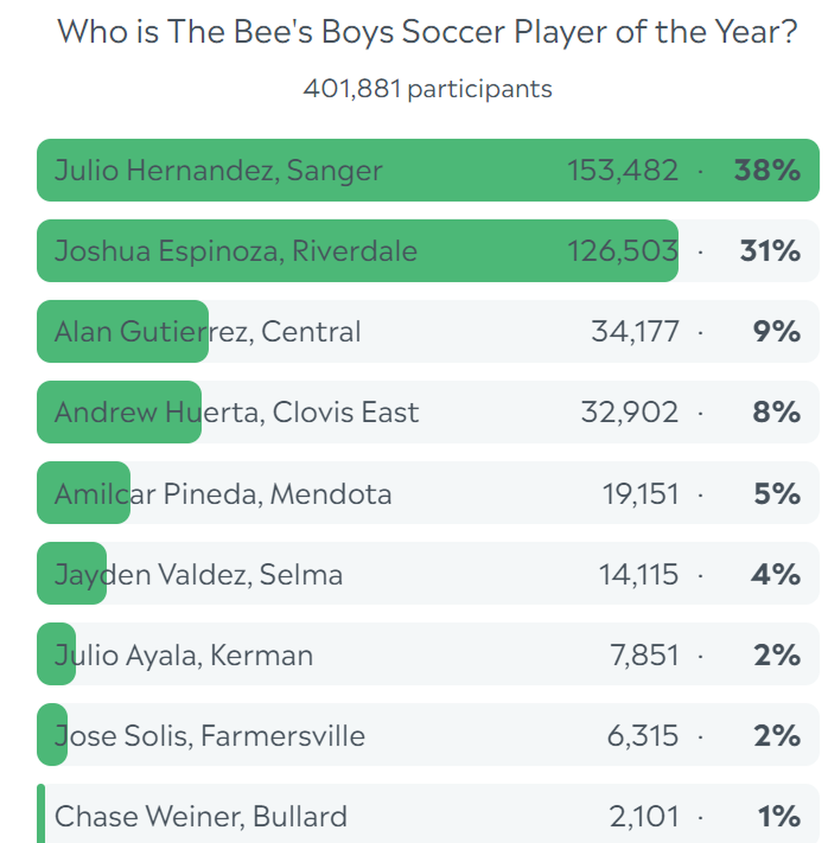 Julio Hernandez of Sanger soccer is the fan’s favorite for Player of the Year.