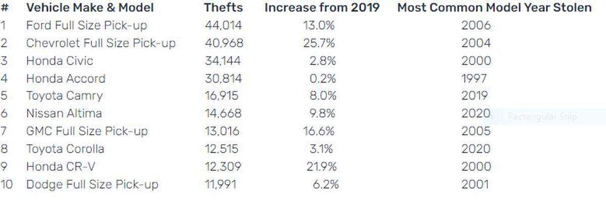 The vehicles most taken by criminals around the nation in 2020.