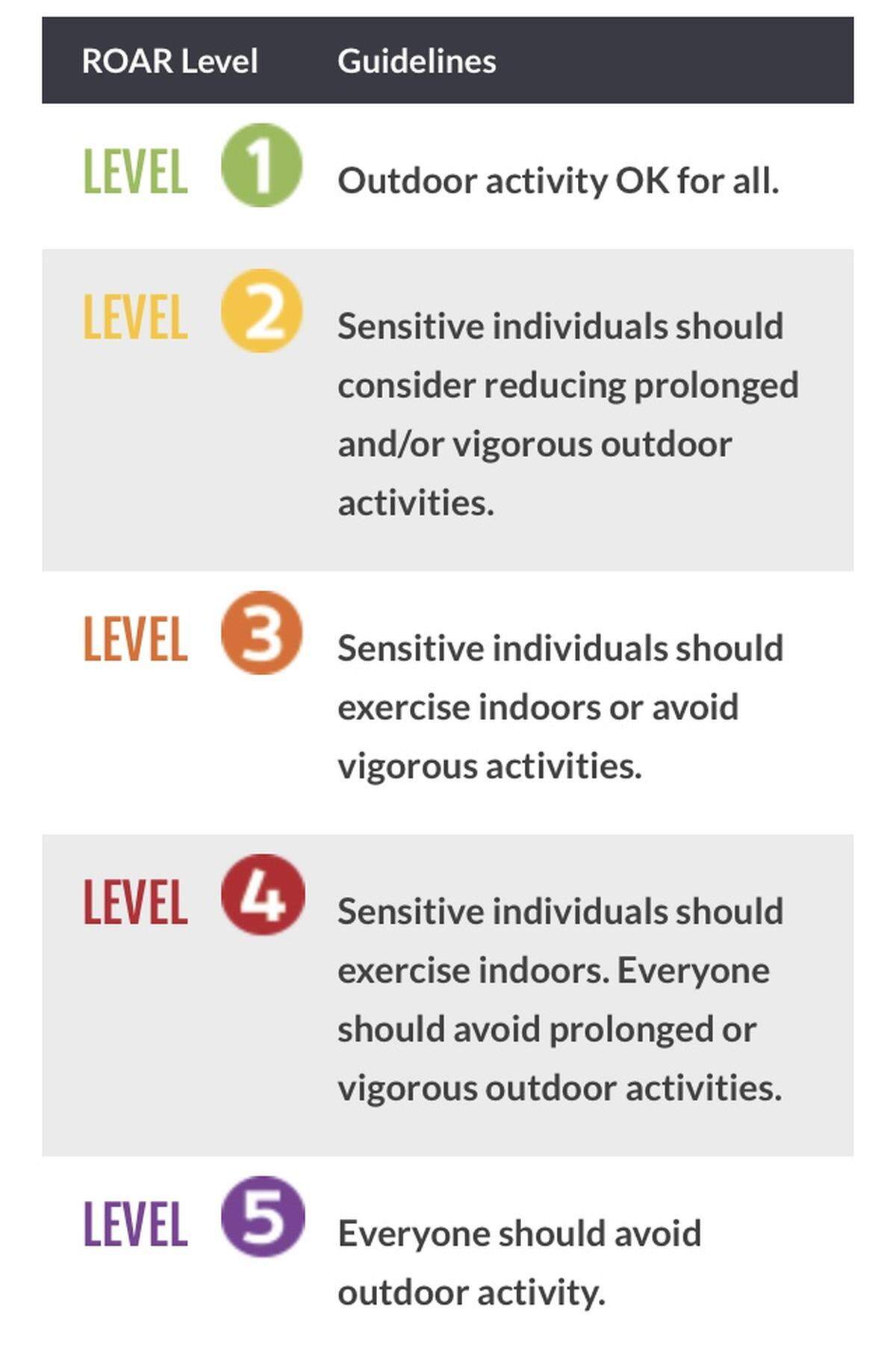 A color-coded Real-time Outdoor Activity Risk provides guidelines for what to do when the air quality is less than good. Sensitive individuals can include children, seniors and people with existing respiratory issues like asthma.