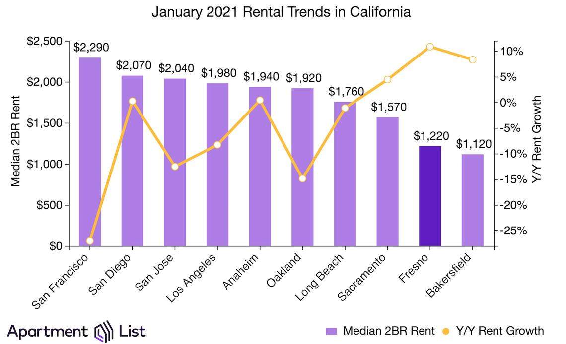 Even with substantial increase in the last year, average rents in Fresno remain lower than other metro areas in California, as shown in this January 2021 graph created by Apartment List.
