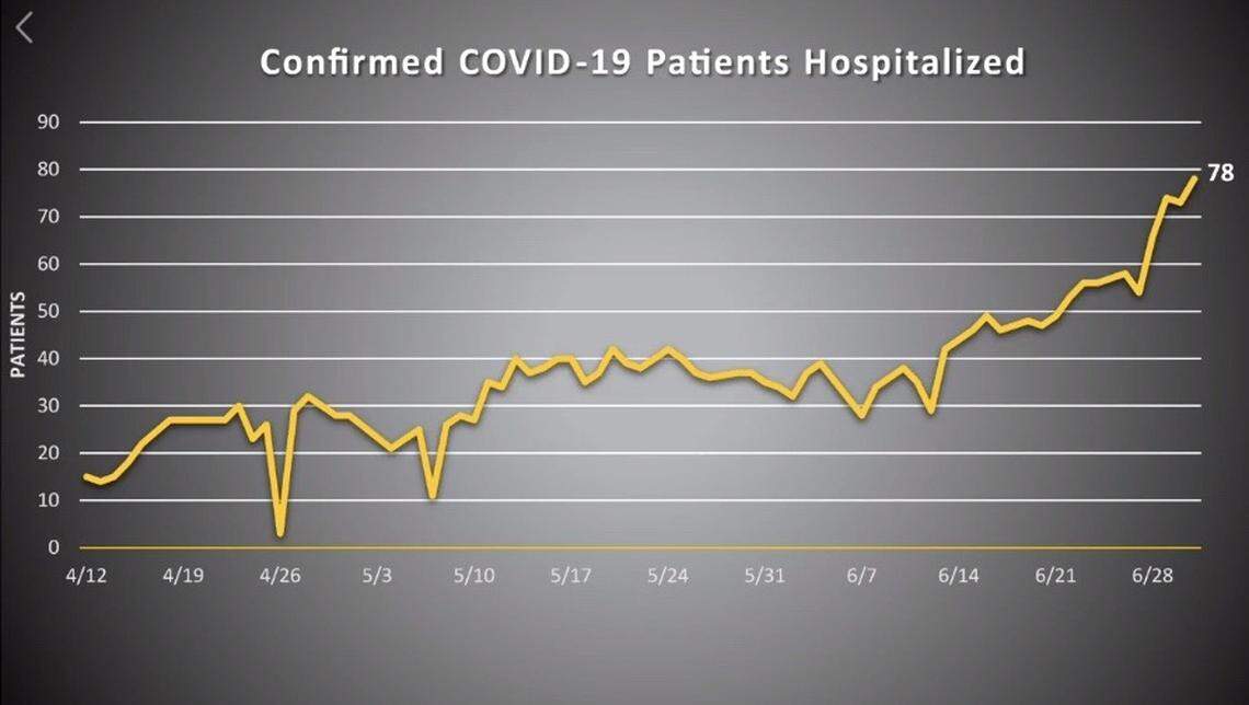 A chart shared by the Tulare County Health & Human Services Agency on July 3, 2020 showing COVID-19 hospitalizations in Tulare County.