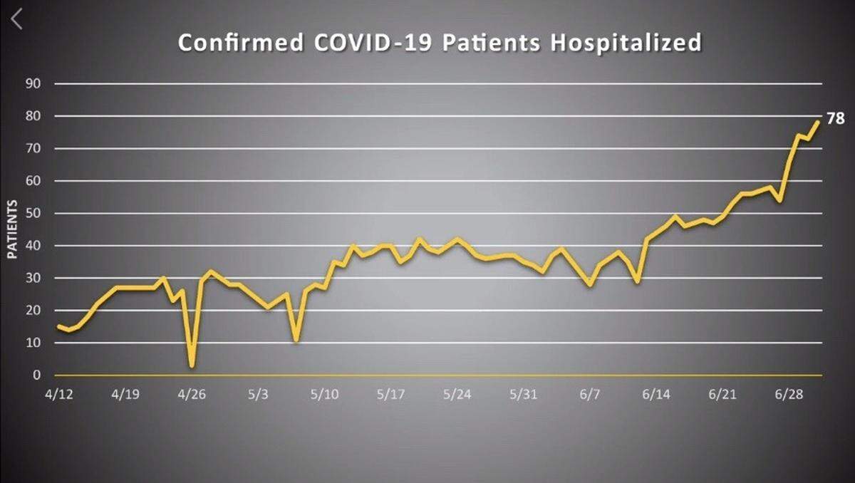 A chart shared by the Tulare County Health & Human Services Agency on July 3, 2020 showing COVID-19 hospitalizations in Tulare County.