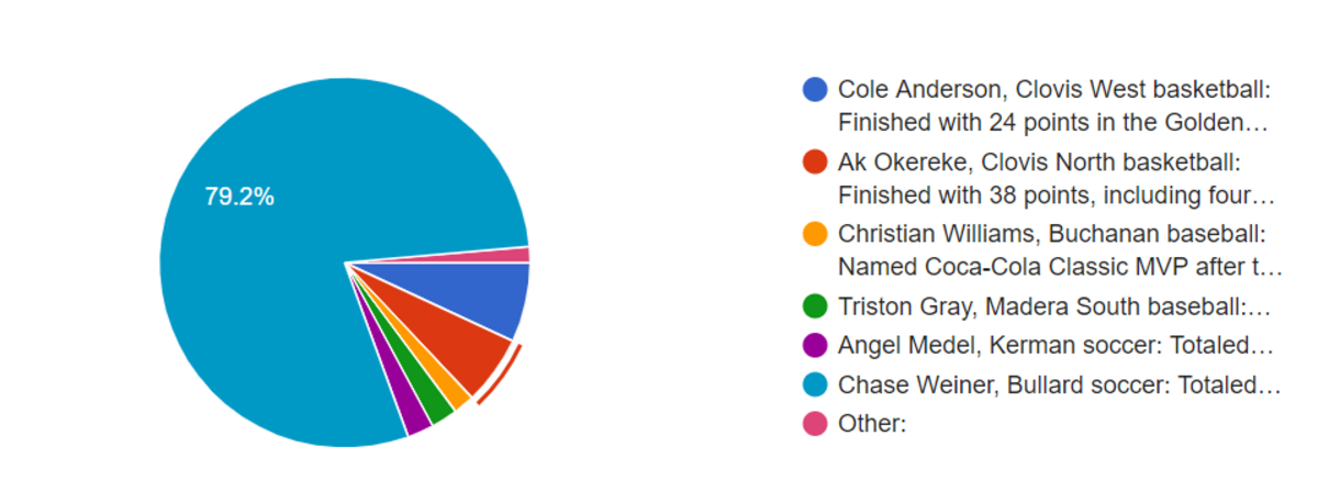 Boys poll