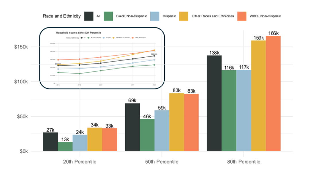 Median income increased by 55% in Fresno County from 2013 to 2023, but residents of color earned less than white residents and large gaps between poor and rich persist.