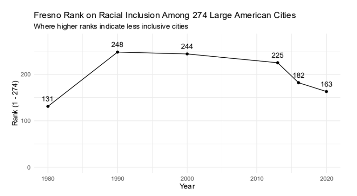 Fresno’s national ranking for racial inclusion improved 62 spots, from 225 to 163 out of 274 large cities from 2013 to 2023.
