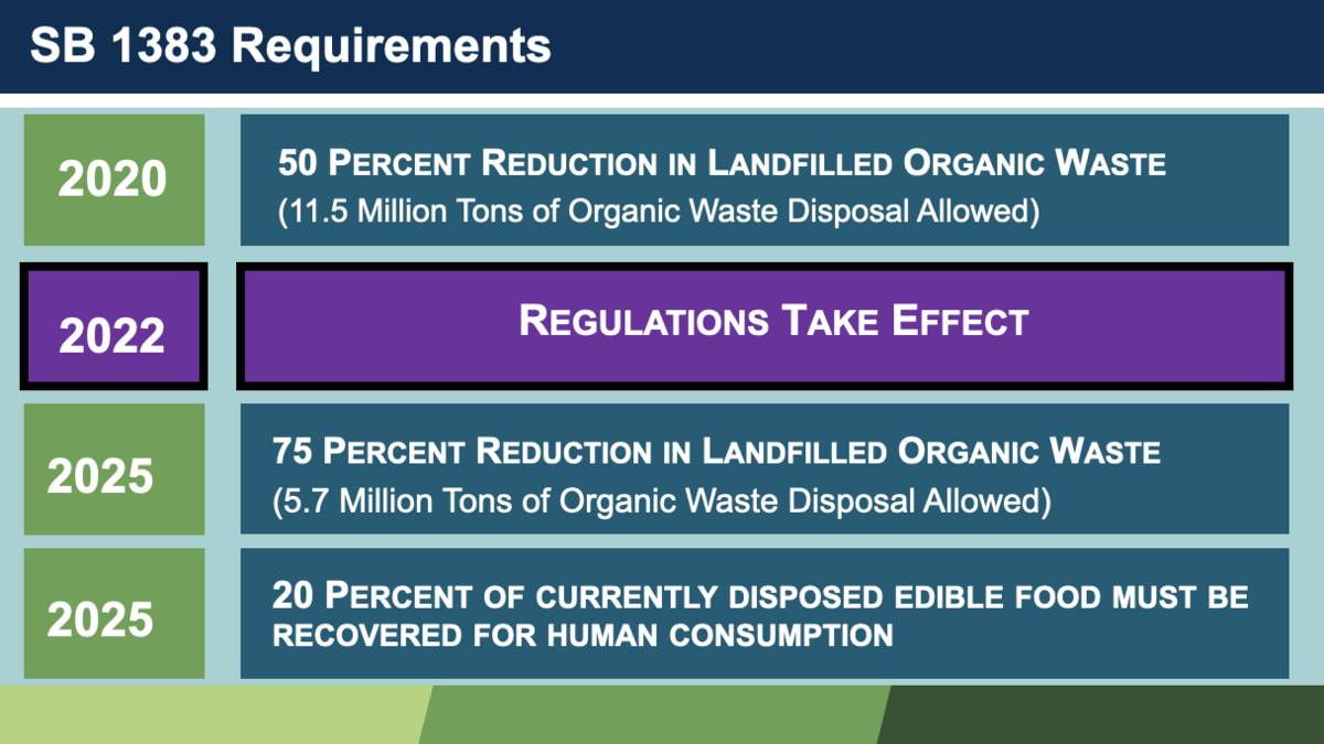 State law timetables sets rigorous goals for local governments intended to reduce methane gas in landfills.