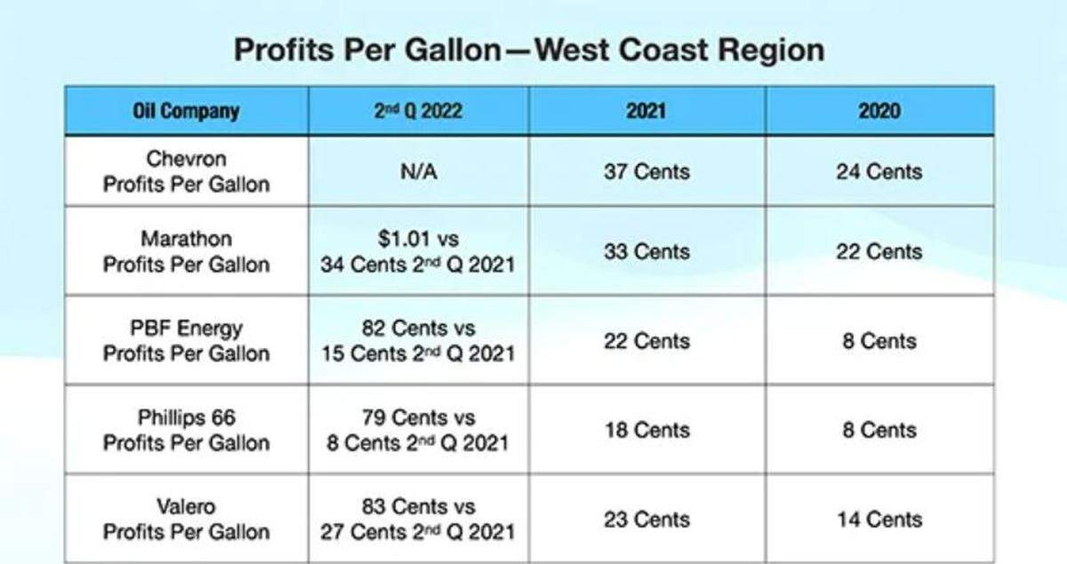 Consumer Watchdog argues that the rise in fuel prices coincides with a big jump in profits for California’s major gasoline manufacturers.