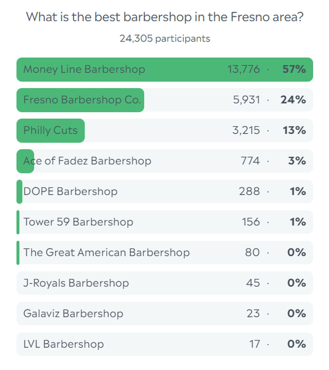 The results of The Bee’s Best Barbershop in Fresno poll.