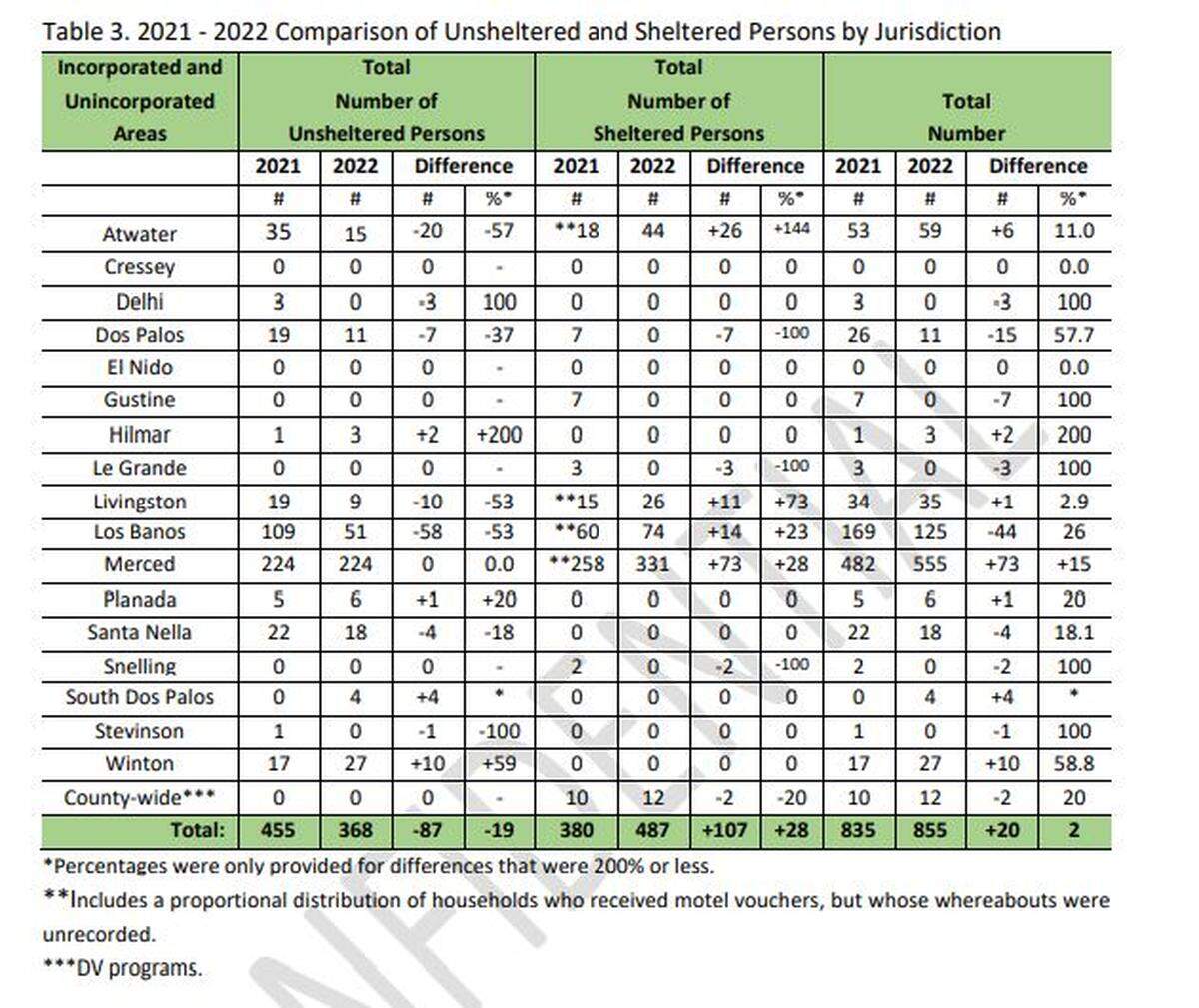 The chart from the 2022 Homeless Point In Time count compares the number of people counted in 2021 and 2022 throughout Merced County.