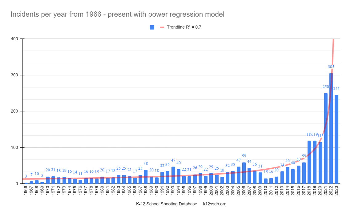 Un modelo de la Base de Datos de Tiroteos en Escuelas de Educación Básica muestra que los incidentes en las escuelas de EEUU han experimentado un aumento exponencial en los últimos 10 años. La base de datos incluye todos los incidentes con armas de fuego que se producen en las escuelas, teniendo en cuenta los tiroteos entre pandillas, los tiroteos por violencia doméstica y los tiroteos que se producen durante actos extraescolares. Fuente: Riedman, David (2023). Base de Datos de Tiroteos en Escuelas de Educación Básica.