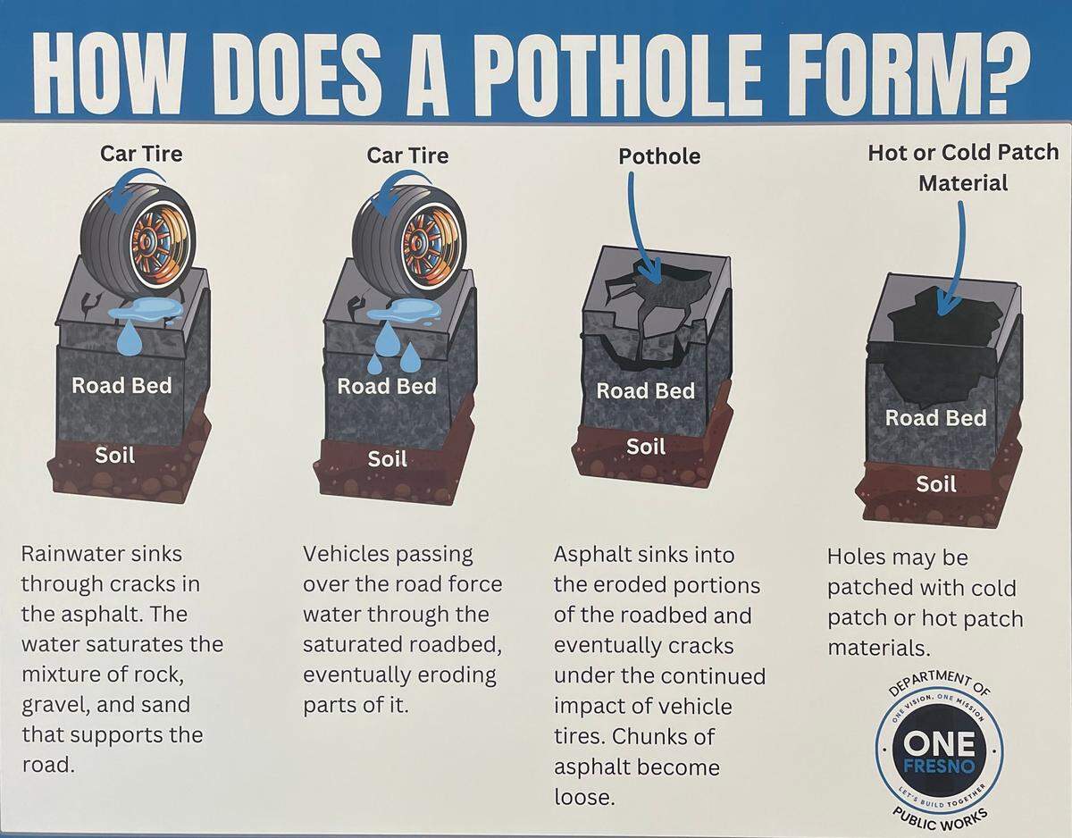 Fresno city officials say they will spend $700,000 in a “pothole blitz” in the next few week to smooth roadways for city drivers.